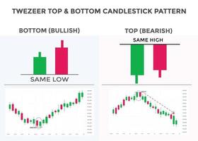 patrón de gráfico de velas superior de pinzas. patrón de velas japonesas. patrón de vela bajista con pinzas en la parte superior. forex, acciones, patrón gráfico de criptomonedas. patrón de señal de compra venta vector