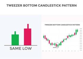 Tweezer bottom candlestick chart pattern. Japanese candlesticks pattern. Bullish candlestick pattern Tweezer bottom. forex, stock, cryptocurrency chart pattern. Buy sell signal pattern vector