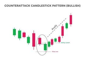 patrón de gráfico de velas alcistas de contraataque. patrón de gráfico de velas para comerciantes. poderoso gráfico de velas alcistas para divisas, acciones, criptomonedas vector