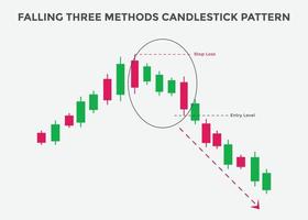 patrón de velas cayendo de tres métodos. Gráfico de velas bajistas de tres métodos descendentes. patrón de gráfico de velas para comerciantes. poderoso gráfico de velas de tres métodos para forex, acciones vector