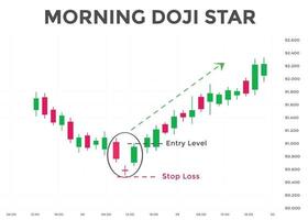 patrón de gráfico de velas estrella doji de la mañana. patrón de gráfico de velas para comerciantes. poderoso gráfico de velas alcistas de contraataque para divisas, acciones, criptomonedas vector