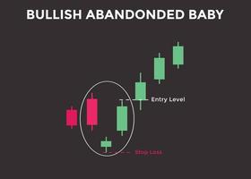 Patrón de gráfico de velas de bebé abandonado alcista. patrón de gráfico de velas para comerciantes. poderoso gráfico de velas alcistas de contraataque para divisas, acciones, criptomonedas vector