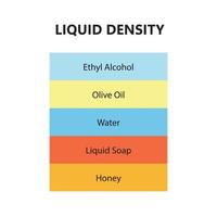 Liquid density scientific experiment concept. Separate fluid layers. Laboratory experiment with density of oil, water, honey, soap and alcohol. Different types of liquid in glass. Vector illustrationt