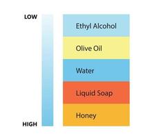 Liquid density scientific experiment concept. Separate fluid layers. Laboratory experiment with density of oil, water, honey, soap and alcohol. Different types of liquid in glass. Vector illustrationt