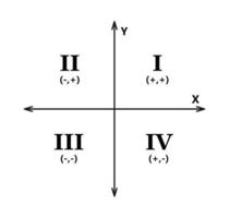 Cartesian coordinate system in two dimensions with quadrants. Rectangular orthogonal coordinate plane with axes X and Y. Math scale system template. Vector illustration isolated on white background