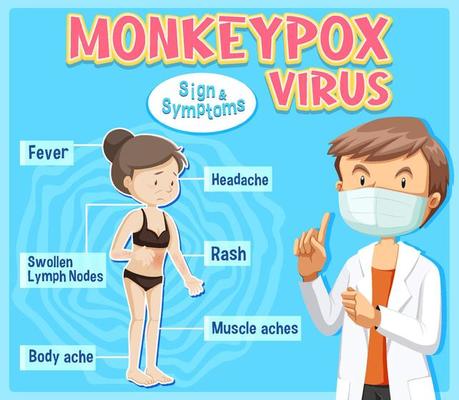 Monkeypox virus sign and symptoms infographic