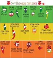 Scoville pepper heat scale. Pepper illustration from sweetest to very hot. Cartoon style with funny faces. Emotions of good and evil peppers. vector