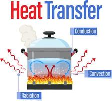 Heat transfer methods with water boiling vector