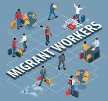 diagrama de flujo de los trabajadores migrantes vector