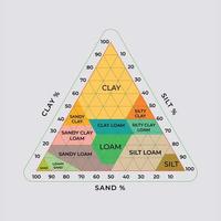 triangle soil classification chart, classification of soil structure. Sand, clay, silt pyramid USDA vector