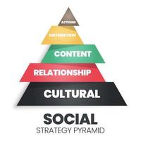 This social strategy pyramid vector diagram has 5 levels Actions, Distribution, Content, Relationship, and Cultural strategy. Social marketing seeks to develop communities  for the great social good