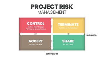 The project risk management matrix is a vector illustration of the likelihood and consequence of dangers in projects at low and high levels. The infographic has control, terminate, accept, and share.