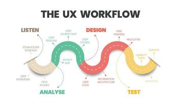 User experience UX workflow infographic vector is a diagram of the application design methods and processes as listening to the customer, analyzing clients, designing software products, and testing
