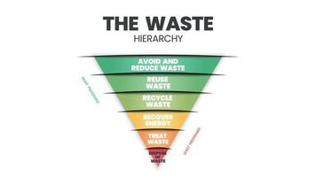 The waste hierarchy vector is a cone of illustration in evaluation on processes protecting the environment alongside resource and energy consumption. A funnel diagram has 6 stages of waste management