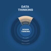 una infografía vectorial del concepto de pensamiento de datos tiene el pensamiento de diseño en operación y proceso de producción, ingeniería, estrategia y solución para cosas nuevas creativas, o tecnología e innovaciones vector