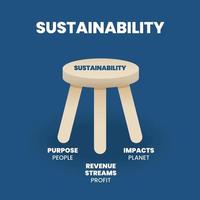 A vector illustration of the 3 pillars  or 3 legged stool of sustainability has 3 elements such as profit or economy, people or social, and planet or environment for sustainable development goals