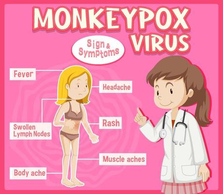 Monkeypox virus sign and symptoms infographic