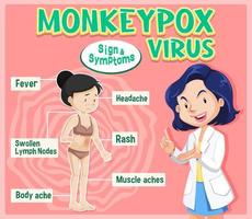 Monkeypox virus sign and symptoms infographic vector