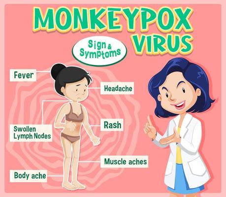 Monkeypox virus sign and symptoms infographic