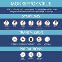 Monkeypox virus outbreak. transmission symptoms. Flat design with icons. Vector illustration.