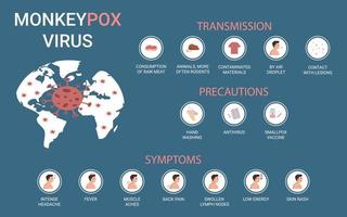 Monkeypox virus. Monkeypox virus symptoms. Vector illustration.
