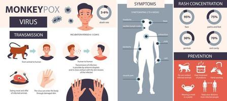 Monkey pox infographic. Infection, symptoms, prevention of the disease of monkey pox. Flat vector illustration.