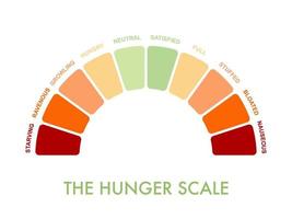 Hunger-fullness scale 0 to 10 for intuitive and mindful eating and diet control. Arch chart indicating hunger stages to evaluate level of appetite. Vector illustration clipart