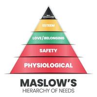 A vector pyramid illustration of the theory of Human Motivation is how human decision-making at a hierarchy level are physiological, safety, love and belonging, esteem, and self-actualization needs.