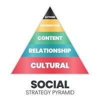 este diagrama vectorial de pirámide de estrategia social tiene 5 niveles de acción, distribución, contenido, relación y estrategia cultural. el mercadeo social busca desarrollar comunidades para el gran bien social