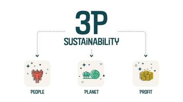 The 3P sustainability banner has 3 elements people, planet, and profit. The intersection of them has bearable, viable, and equitable dimensions for the sustainable development goals or SDGs vector