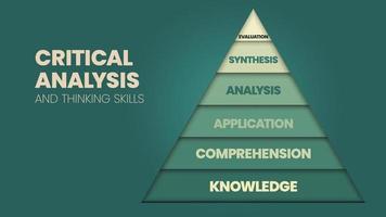 The vector illustration in a concept of pyramid of Critical Analysis and Thinking skills has an evaluation, synthesis, analysis, application, comprehension, and knowledge for infographic presentation