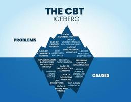 el turismo comunitario o cbt iceberg tiene un problema oculto y causa bajo el agua el análisis del problema comunitario. el vector iceberg es azul tiene 2 elementos. la superficie es un problema visible.