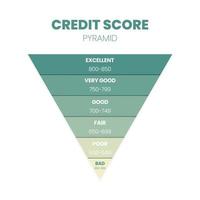 The credit score ranking in 6 levels of worthiness bad, poor, fair, good, very good, and excellent in a vector illustration. The rating is for customer satisfaction, performance, speed monitoring
