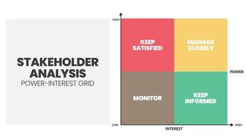 A vector illustration of the Stakeholder Analysis matrix is a step in Stakeholder Management for supporting analysis between power and interest grid for monitoring, satisfying, managing, informing