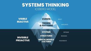 El modelo iceberg de pensamiento sistémico es una ilustración de un vector y presentación de montaña azul. esta teoría es analizar las causas fundamentales de los eventos ocultos bajo el agua para el desarrollo de marketing y tendencia