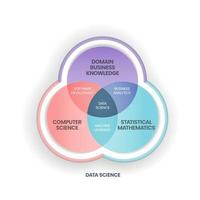Data Science concept is combining domain, business knowledge, computer science and statistical mathematics to extract knowledge and insights from structured and unstructured data. Infographic banner. vector