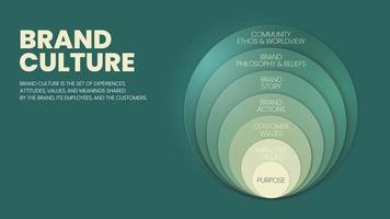 A circle vector illustration of brand culture is the inherent DNA of the values in experience, expression, and interaction with the customers and employees for action, story telling, value proposition