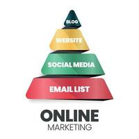 A vector infographic of an online marketing pyramid or triangle concept has 4 levels Blogs, Websites, Social Media, and Email Lists for e-commerce company marketing development and planning strategy