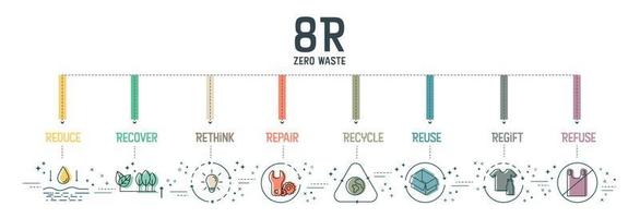 cero desperdicio con el concepto 8r tiene 8 pasos para analizar, como reducir, repensar, reciclar, volver a regalar, recuperar, reparar, reutilizar y desechar para la sostenibilidad ambiental. vector infográfico. pancarta con icono.
