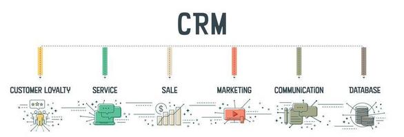 El concepto de banner de gestión de relaciones con clientes o CRM tiene 6 pasos para analizar, como la lealtad del cliente, el servicio, la venta, el marketing, la comunicación y la base de datos. vector de iconos de banner.