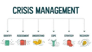 The vector banner with icons in the Crisis management concept has 6 steps to analyze such as identity, assessment, understanding, coping, strategy, and recovery for the organizational  disruptions