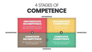 diagrama matricial de 4 etapas de competencia en una infografía de gráficos vectoriales para el desarrollo de recursos humanos, como inconsciente y conscientemente incompetente, consciente e inconscientemente competente. vector