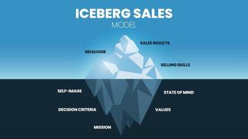 A vector of the iceberg sale model infographic has a behavior, result, and selling skills on the surface. The hidden underwater has self-image, state of mind, mission, criteria, and value for analysis