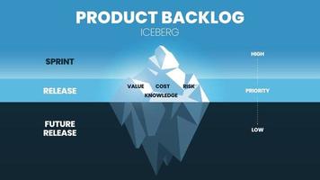 The vector and illustration of an iceberg model in an agile product backlog have 3 levels. The tip has sprint or high value, cost, risk, and knowledge. The priority is release and the lower is future