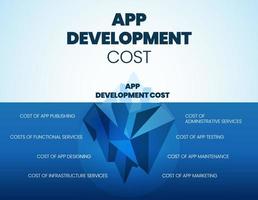 A vector of App Development Costs  iceberg model has hidden costs underwater such as publishing, functional, administrative service, testing, design, maintenance, infrastructure service, and marketing