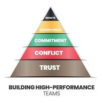A pyramid of building high-performance teams concept has trust, conflict, commitment, accountability, and results. The vector infographic is a human resource management  key performance indicator KPI