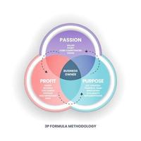 El diagrama de Venn de la metodología de la fórmula 3p parte de la visión, la misión y el valor de la pasión. el segundo son las ganancias en el análisis de datos de ingresos y clientes y los propósitos para la implementación de la innovación. vector