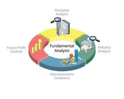 fundamental analysis is a method of assessing the intrinsic value of a security by analyzing various macroeconomic and microeconomic factors vector