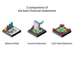 3 components of the basic financial statements which is balance sheet, income statement and cashflow statement vector