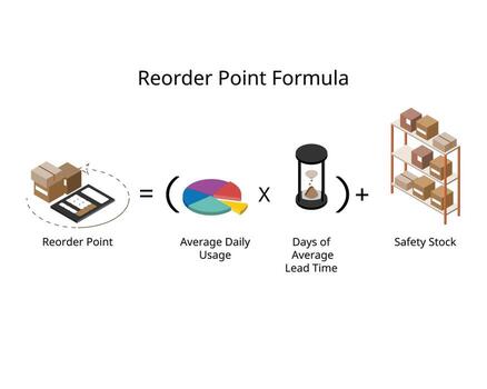 reorder point formula or ROP is a specific level at which your stock needs to be replenished vector